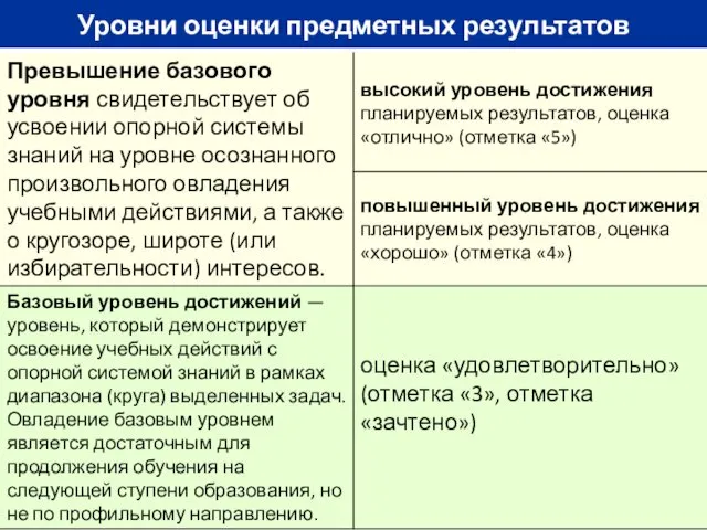 Уровни оценки предметных результатов