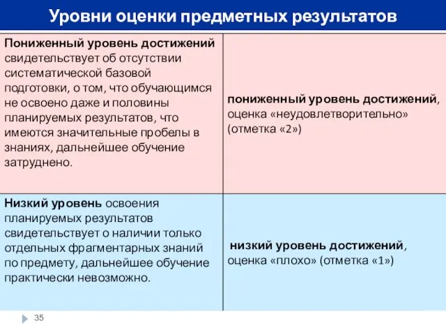 Уровни оценки предметных результатов