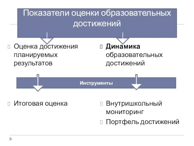 Оценка достижения планируемых результатов Итоговая оценка Динамика образовательных достижений Внутришкольный