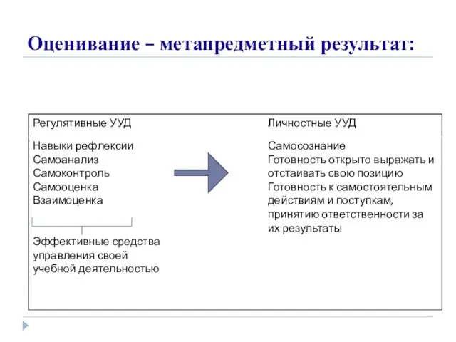 Оценивание – метапредметный результат: