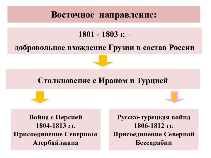 Восточное направление: 1801 - 1803 г. – добровольное вхождение Грузии