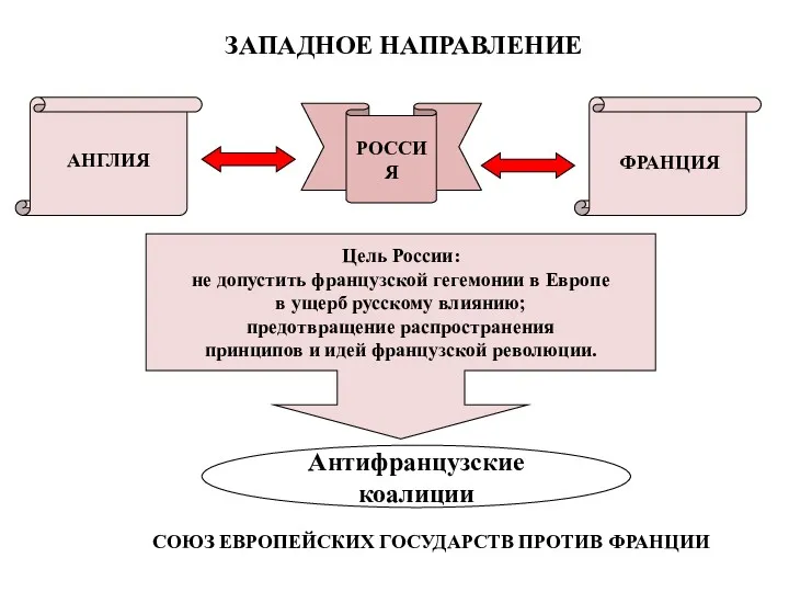 ЗАПАДНОЕ НАПРАВЛЕНИЕ РОССИЯ АНГЛИЯ ФРАНЦИЯ Цель России: не допустить французской