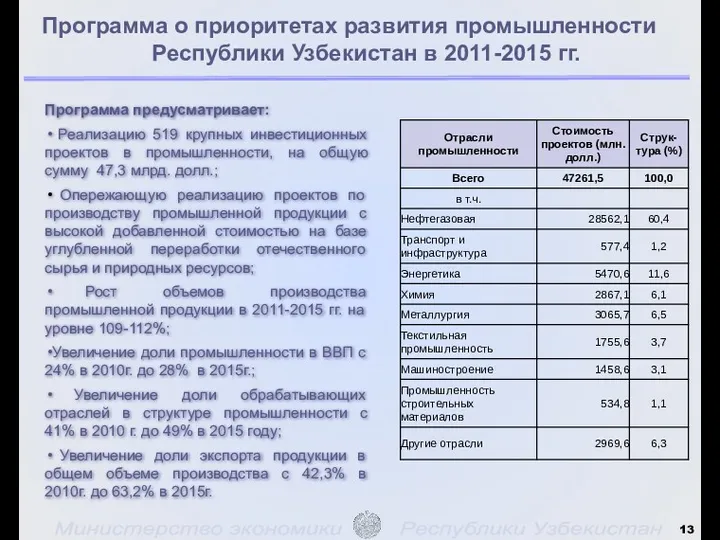 Программа о приоритетах развития промышленности Республики Узбекистан в 2011-2015 гг.