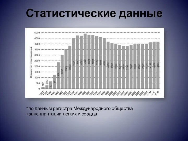 Статистические данные *по данным регистра Международного общества трансплантации легких и сердца