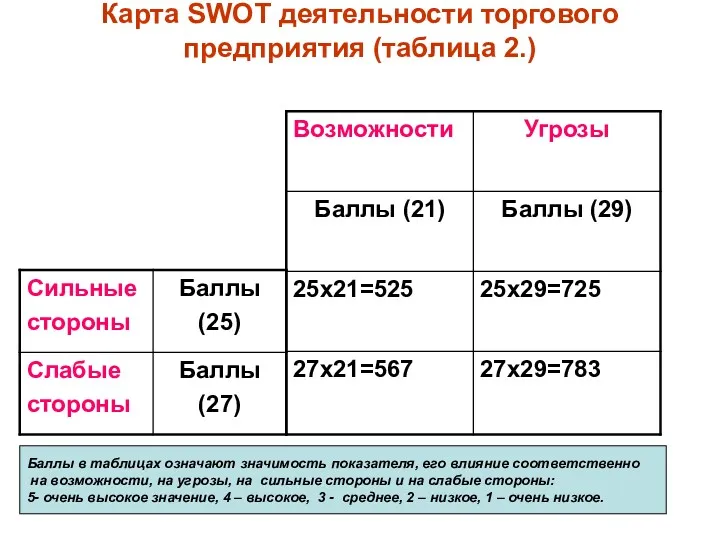 Карта SWOT деятельности торгового предприятия (таблица 2.) Баллы в таблицах означают значимость показателя,