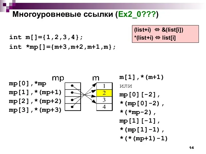 Многоуровневые ссылки (Ex2_0???) int m[]={1,2,3,4}; int *mp[]={m+3,m+2,m+1,m}; mp[0],*mp mp[1],*(mp+1) mp[2],*(mp+2)