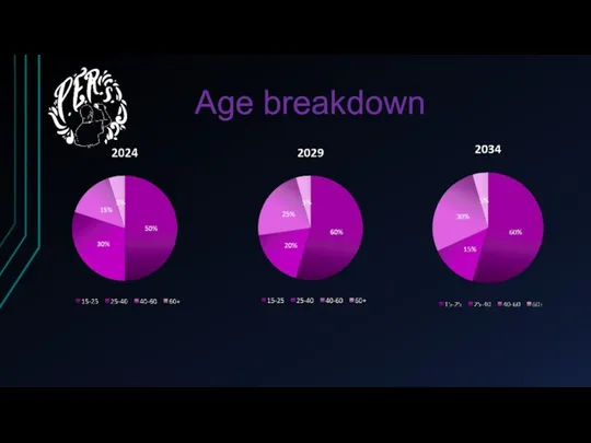 Age breakdown