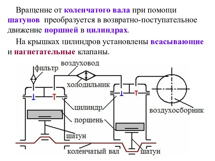 Вращение от коленчатого вала при помощи шатунов преобразуется в возвратно-поступательное