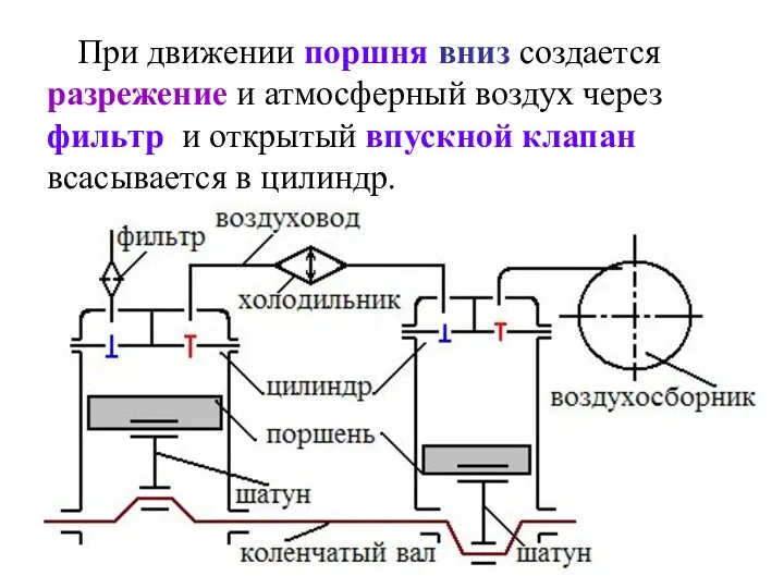 При движении поршня вниз создается разрежение и атмосферный воздух через