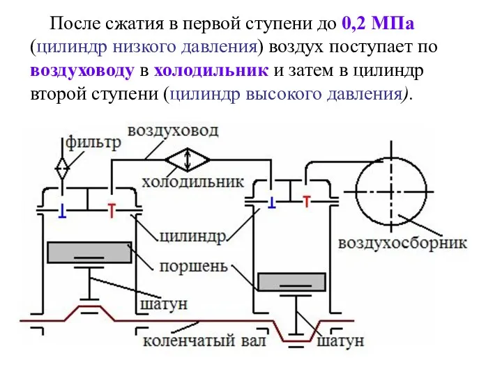 После сжатия в первой ступени до 0,2 МПа (цилиндр низкого