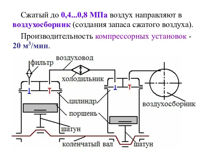 Сжатый до 0,4...0,8 МПа воздух направляют в воздухосборник (создания запаса