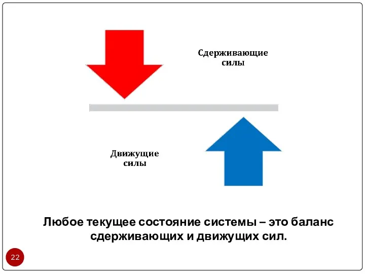 Любое текущее состояние системы – это баланс сдерживающих и движущих сил.