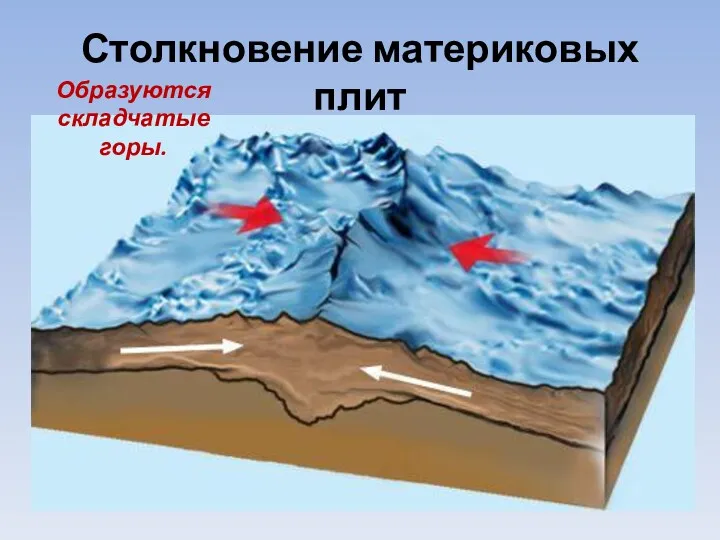 Столкновение материковых плит Образуются складчатые горы.