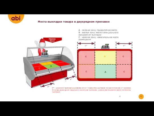 Места выкладки товара в двухрядном прилавке Стандарты выкладки колбасных изделий