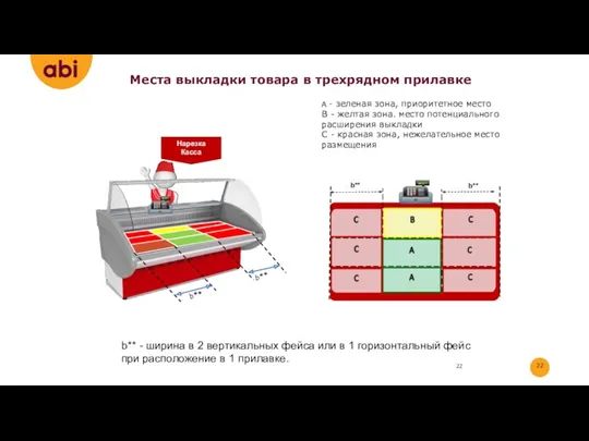 Нарезка Касса Места выкладки товара в трехрядном прилавке b** -