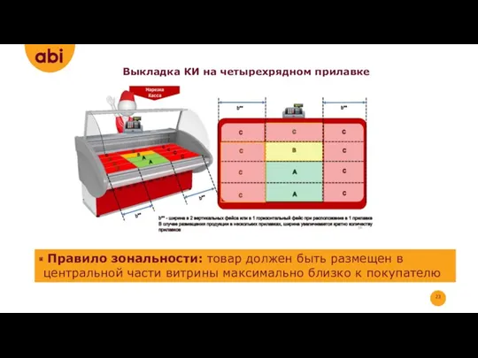 Выкладка КИ на четырехрядном прилавке Правило зональности: товар должен быть