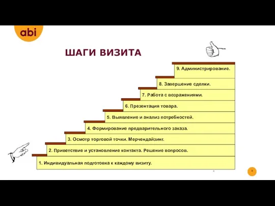 ШАГИ ВИЗИТА 1. Индивидуальная подготовка к каждому визиту.