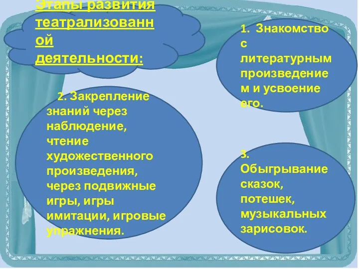 Этапы развития театрализованной деятельности: 2. Закрепление знаний через наблюдение, чтение