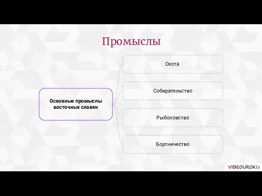 Промыслы Основные промыслы восточных славян Охота Собирательство Рыболовство Бортничество