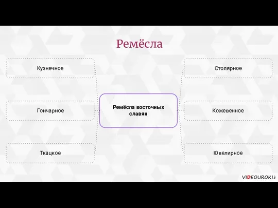 Ремёсла Гончарное Ремёсла восточных славян Столярное Кожевенное Ювелирное Кузнечное Ткацкое