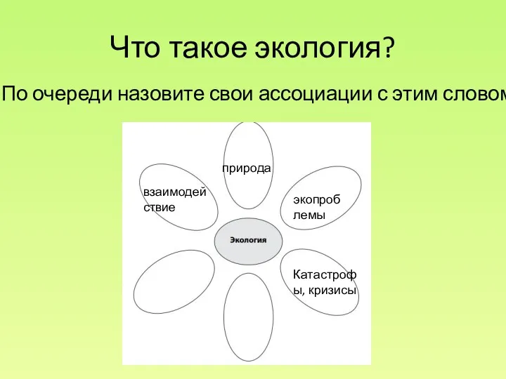 Что такое экология? По очереди назовите свои ассоциации с этим словом природа экопроблемы Катастрофы, кризисы взаимодействие