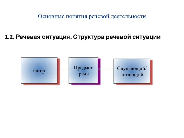 Основные понятия речевой деятельности 1.2. Речевая ситуация. Структура речевой ситуации