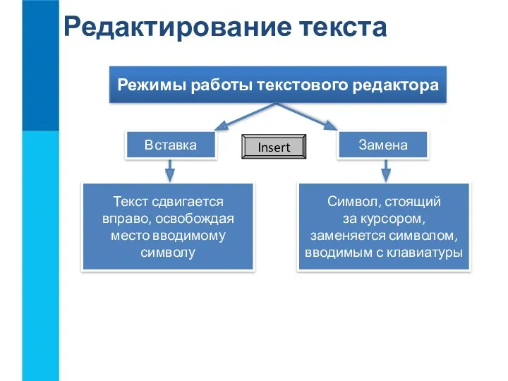 Редактирование текста Текст сдвигается вправо, освобождая место вводимому символу Insert