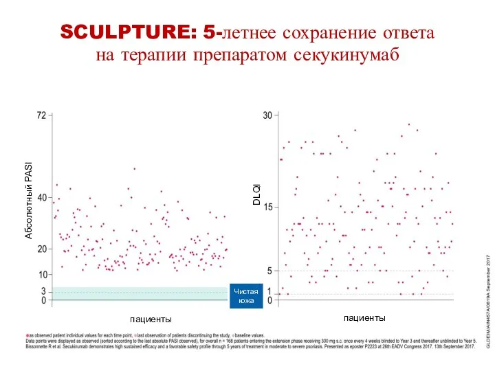 SCULPTURE: 5-летнее сохранение ответа на терапии препаратом секукинумаб пациенты пациенты DLQI Абсолютный PASI Чистая кожа