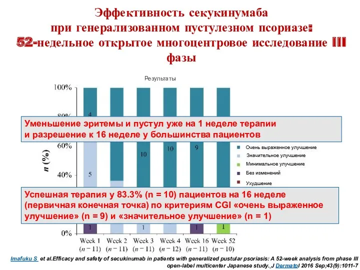 Эффективность секукинумаба при генерализованном пустулезном псориазе: 52-недельное открытое многоцентровое исследование