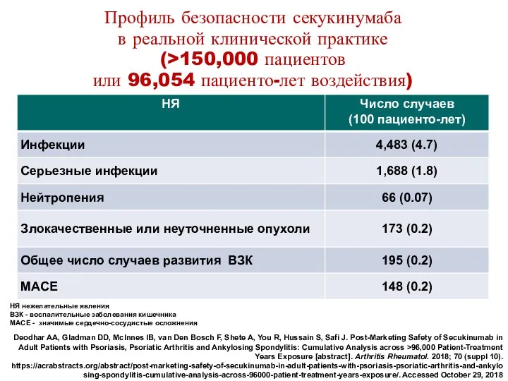 Профиль безопасности секукинумаба в реальной клинической практике (>150,000 пациентов или