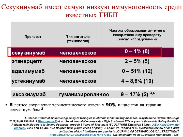 Секукинумаб имеет самую низкую иммуногенность среди известных ГИБП 1. Becher