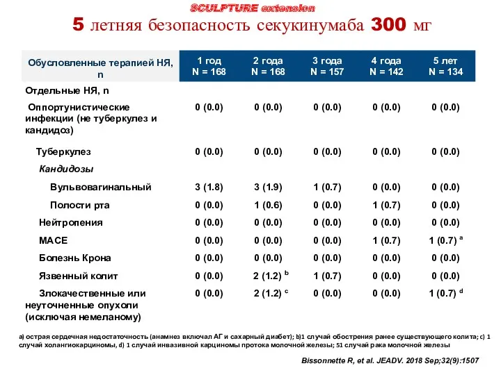 SCULPTURE extension 5 летняя безопасность секукинумаба 300 мг Bissonnette R,