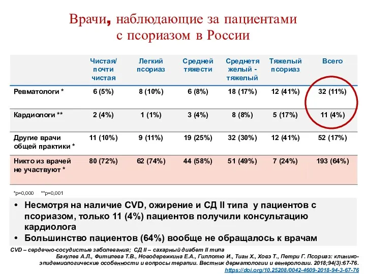 Врачи, наблюдающие за пациентами с псориазом в России *p=0,000 **p=0,001