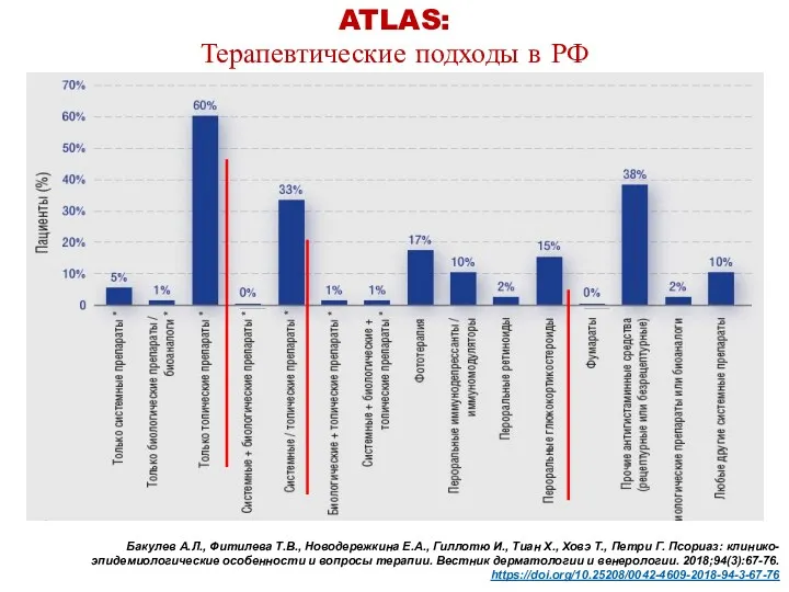 ATLAS: Терапевтические подходы в РФ Бакулев А.Л., Фитилева Т.В., Новодережкина