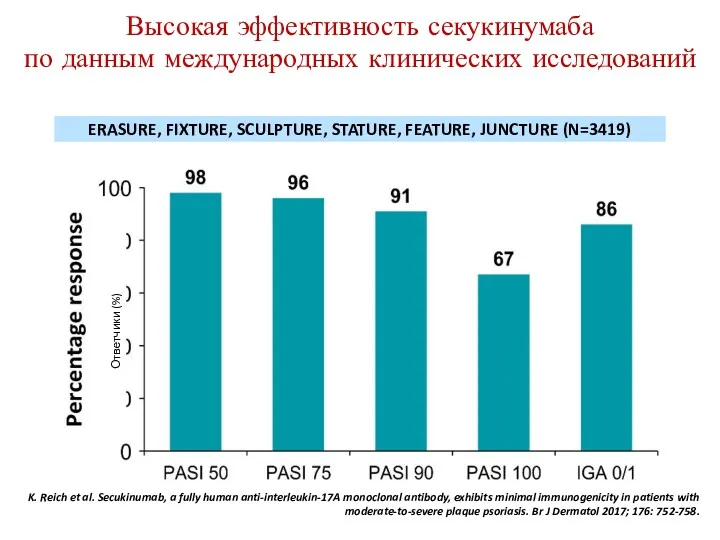 Высокая эффективность секукинумаба по данным международных клинических исследований K. Reich