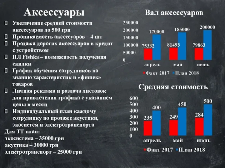 Вал аксессуаров Увеличение средней стоимости аксессуаров до 500 грн Проникаемость