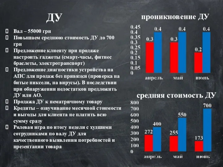 Вал – 55000 грн Повышаем среднюю стоимость ДУ до 700