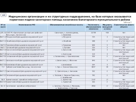 Медицинские организации и их структурные подразделения, на базе которых оказывается