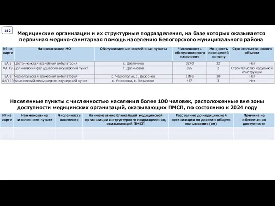 Медицинские организации и их структурные подразделения, на базе которых оказывается