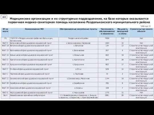 Медицинские организации и их структурные подразделения, на базе которых оказывается