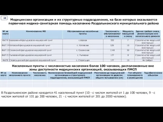 Медицинские организации и их структурные подразделения, на базе которых оказывается