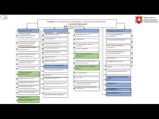 Текущая сеть медицинских организаций и их структурных подразделений Р Е