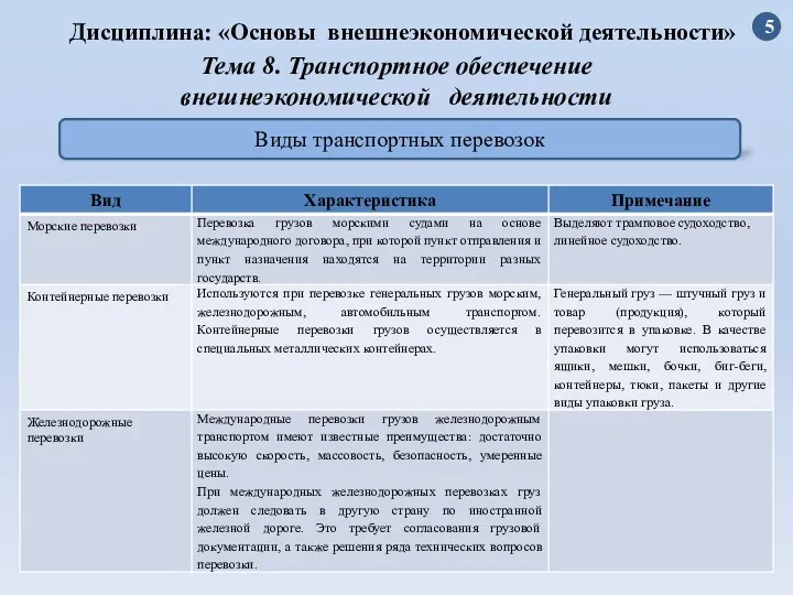 Дисциплина: «Основы внешнеэкономической деятельности» Виды транспортных перевозок 5 Тема 8. Транспортное обеспечение внешнеэкономической деятельности