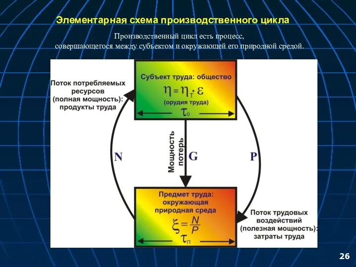 Элементарная схема производственного цикла Производственный цикл есть процесс, совершающегося между субъектом и окружающей его природной средой.