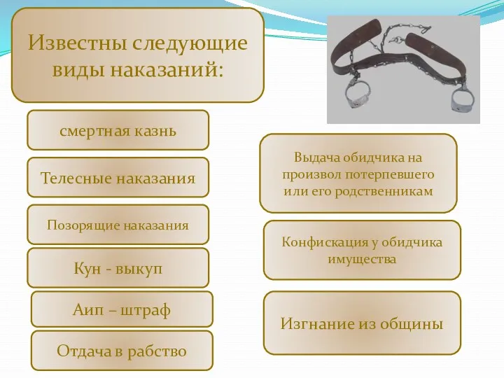 Известны следующие виды наказаний: смертная казнь Позорящие наказания Аип –