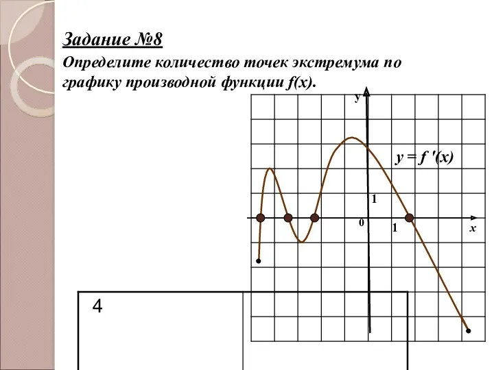 у х 0 1 1 Определите количество точек экстремума по графику производной функции