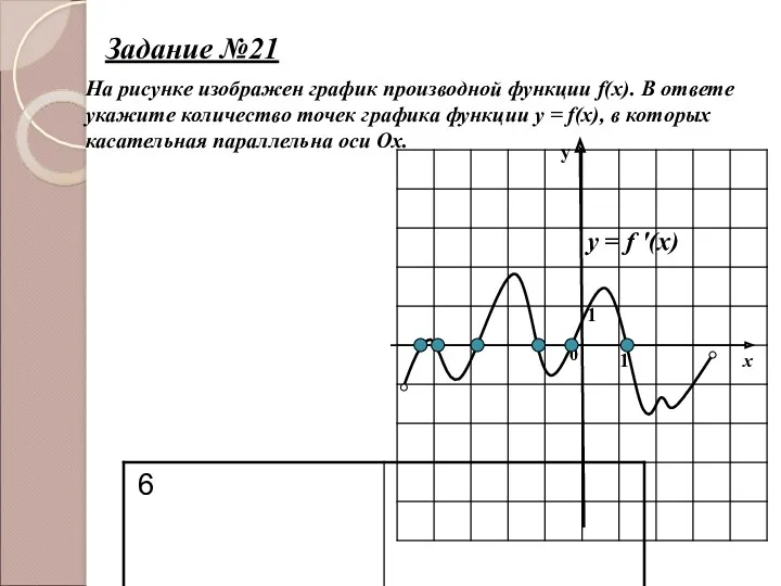 у х 0 1 1 На рисунке изображен график производной функции f(x). В