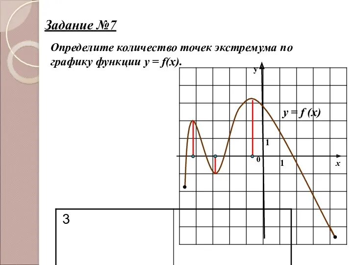 у х 0 1 1 Определите количество точек экстремума по графику функции y