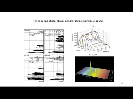 Нелинейные фазы звука, динамические матрицы, тембр Колокол