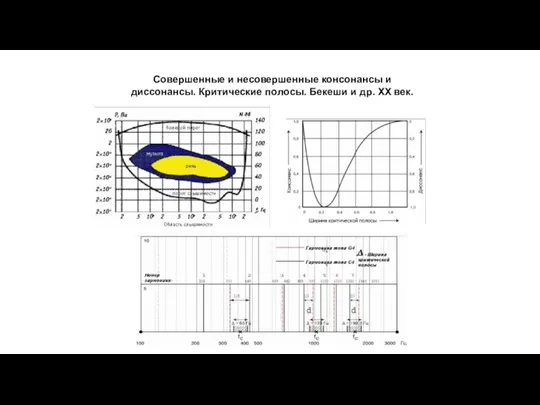 Совершенные и несовершенные консонансы и диссонансы. Критические полосы. Бекеши и др. XX век.